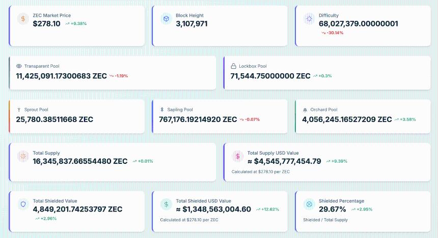 Zcash 价格预测:网络活动和零售需求推动 ZEC 挑战 300 美元