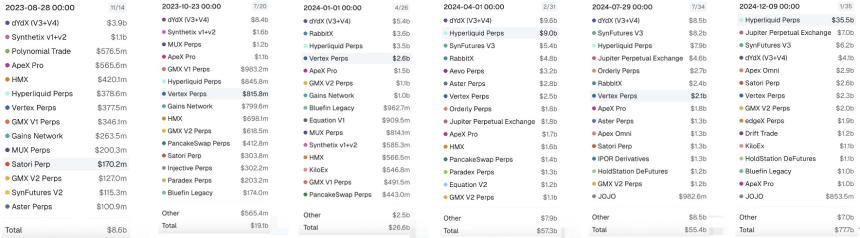 OKX Ventures研报：解读Perp DEX格局，Hyperliquid、Aster崛起、与dYdX、GMX竞争失利启示