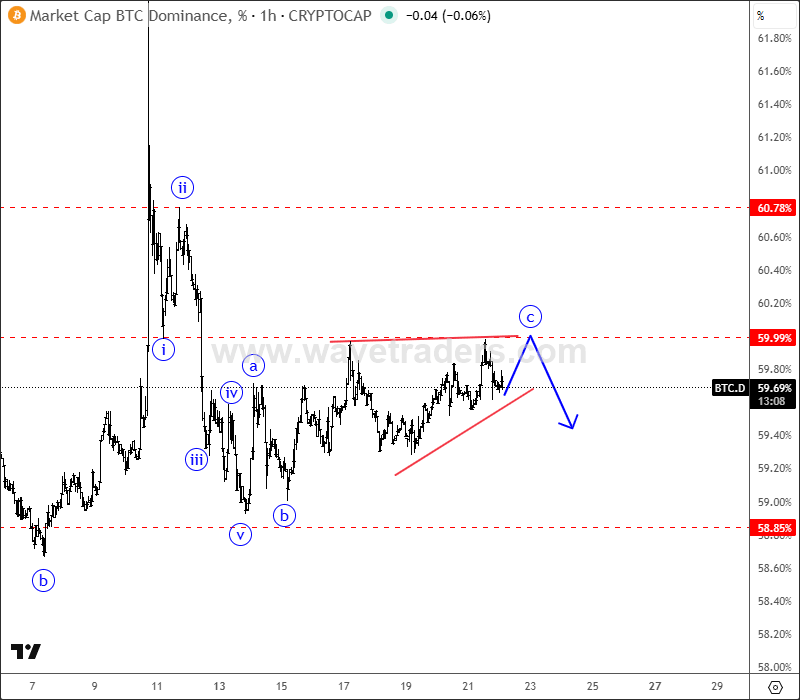 BTC 的主导地位正在下降，而 ETH/BTC 则走高 [视频]