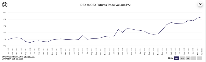 OKX Ventures研报：解读Perp DEX格局，Hyperliquid、Aster崛起、与dYdX、GMX竞争失利启示