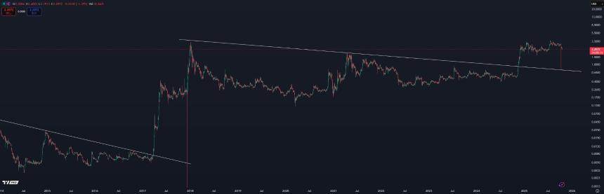 XRP Chart on Binance Crypto Kaleo