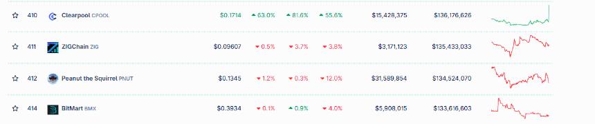 Upbit上市引发购买狂潮，Clearpool股价飙升逾70%