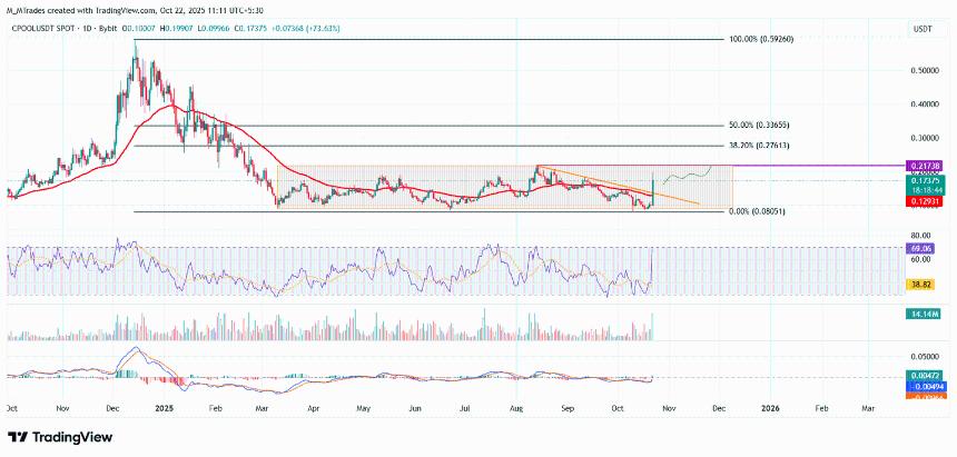 Upbit上市引发购买狂潮，Clearpool股价飙升逾70%