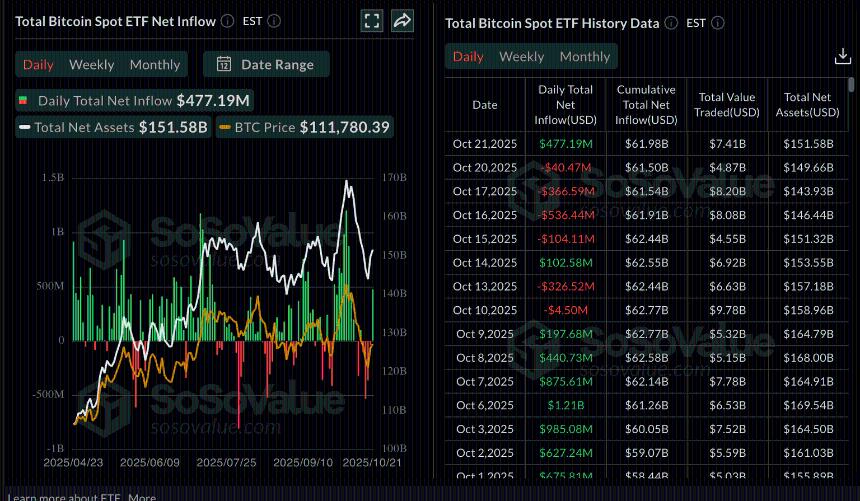加密货币今日行情:比特币、以太坊、XRP 在 ETF 资金流入回升中企稳