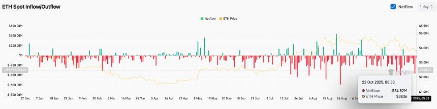 以太坊价格分析:ETF资金流入提供支撑,但CPI数据或成关键变量