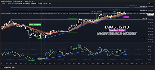 比特币每周 RSI 指向更多上涨空间,但多头能否守住 107,000 美元?