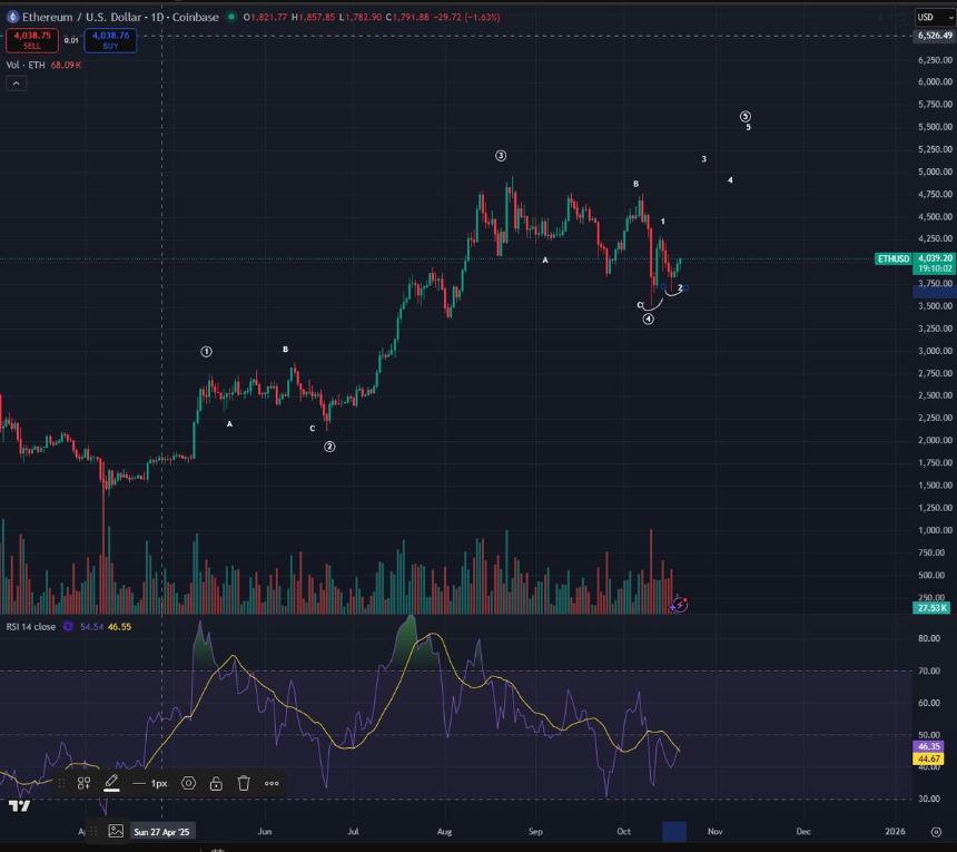 暗色主题交易图表显示ETHUSD对的绿色和红色蜡烛图形成近期更高的低点,下方为成交量柱状图,RSI和MACD指标位于子面板中,注释标记潜在高点和趋势。