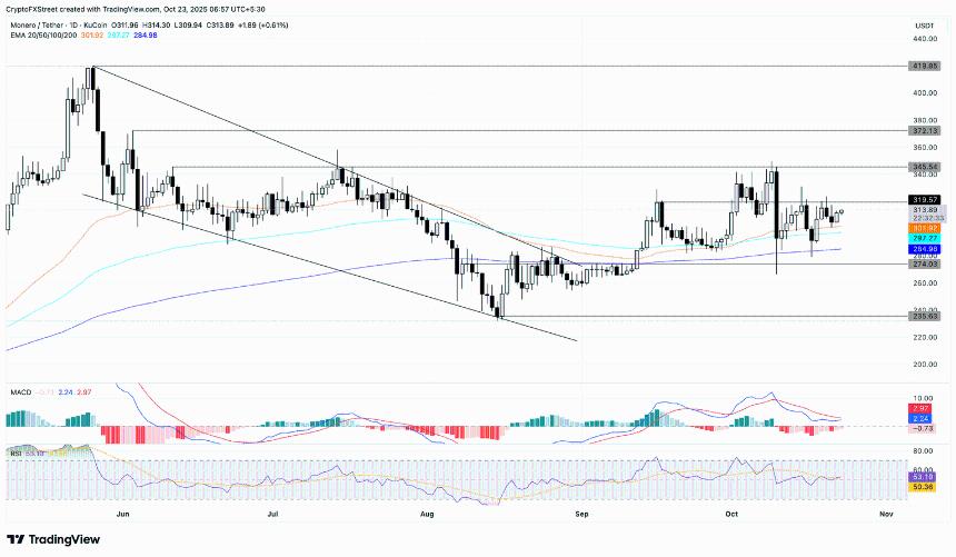 加密货币涨幅居前:Hyperliquid、BNB、Monero 因阻力位发挥作用而上涨