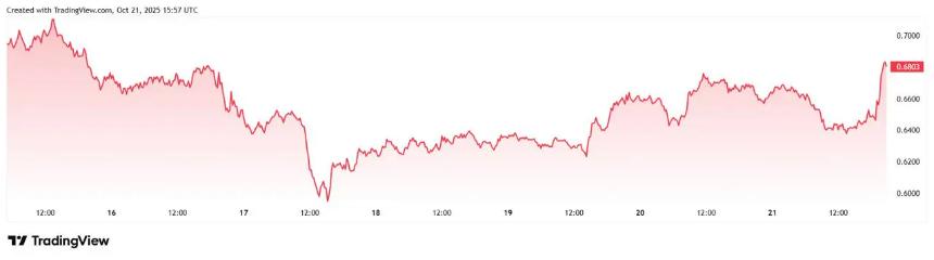 Cardano (ADA) 技术分析图