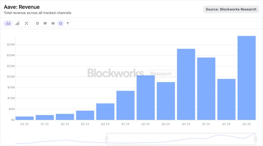 Aave第三季度收入表现强劲，利率趋于平稳，Stani正关注第四季度的宏观经济顺风