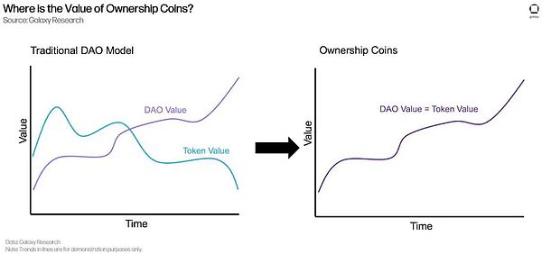 4)所有权币的价值在哪里?