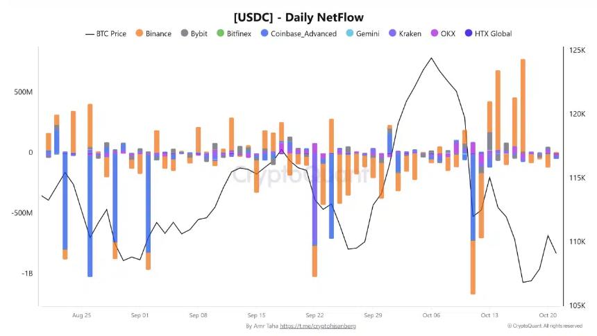  币安充斥着 USDC——交易员们正在等待下一个重大举措 