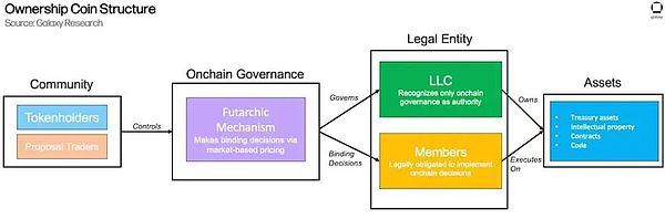 3)所有权币结构