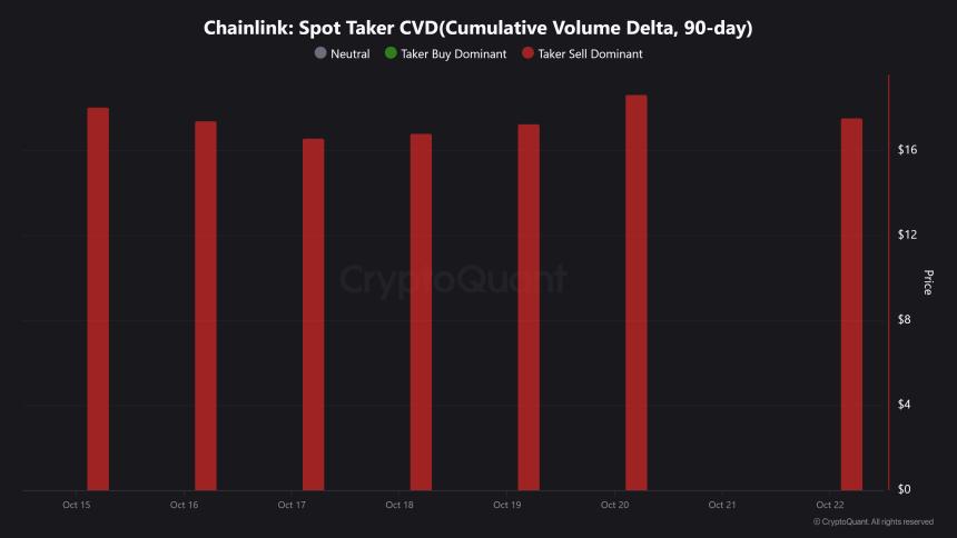 Chainlink鲸鱼抛售2900万美元 – LINK多头能否守住16.5美元？