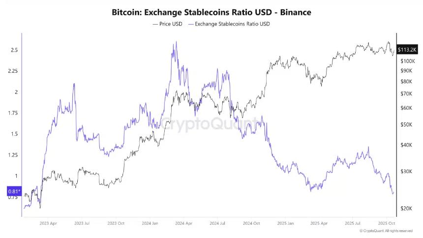  币安充斥着 USDC——交易员们正在等待下一个重大举措 