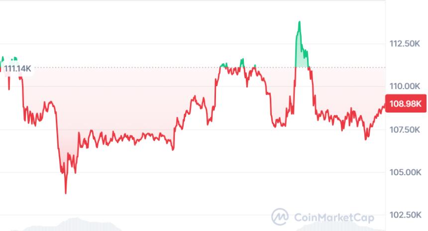 比特币跌至10.8万美元：Ozak AI的价格预测如何成为2026年上涨的最佳选择