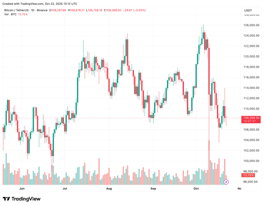  随着 BTC/稳定币比率暴跌，比特币的下一个牛市阶段可能即将到来 