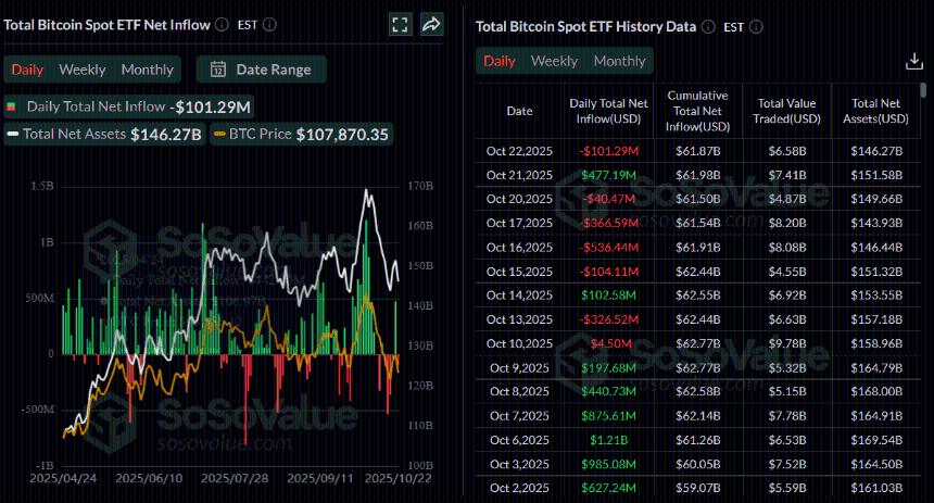 比特币价格预测:尽管 ETF 资金流入情况不一,BTC 仍将回升至 110,000 美元