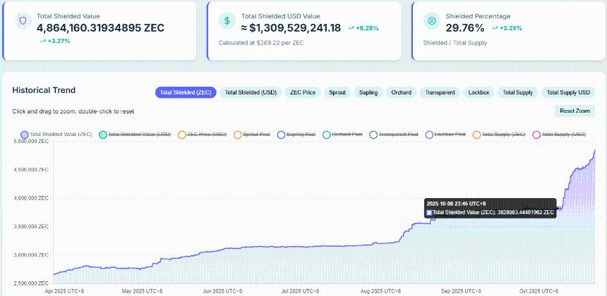 开发人员将 ZEC 与 Satoshi 联系起来后，ZEC 季度涨幅达 266%
