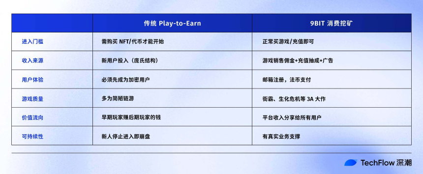当Steam遇上Web3:9bit如何让30亿玩家成为股东?