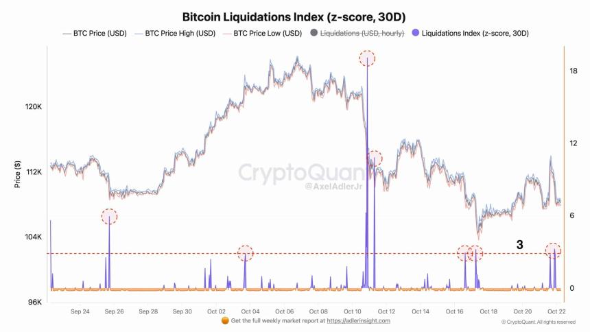  极度恐慌笼罩加密货币市场：2.81 亿美元比特币在 24 小时内被清算 