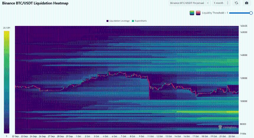  比特币努力维持在 10.8 万美元以上——为什么交易员还没有庆祝 