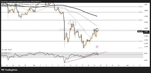 XRP反弹在望？突破压力增强，多头守住2.38美元支撑位