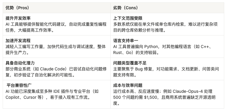 当前AI编程生态优劣势对比
