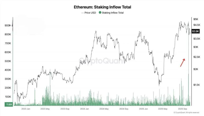 ETH质押流入激增,以太坊价格或迎新一轮上涨