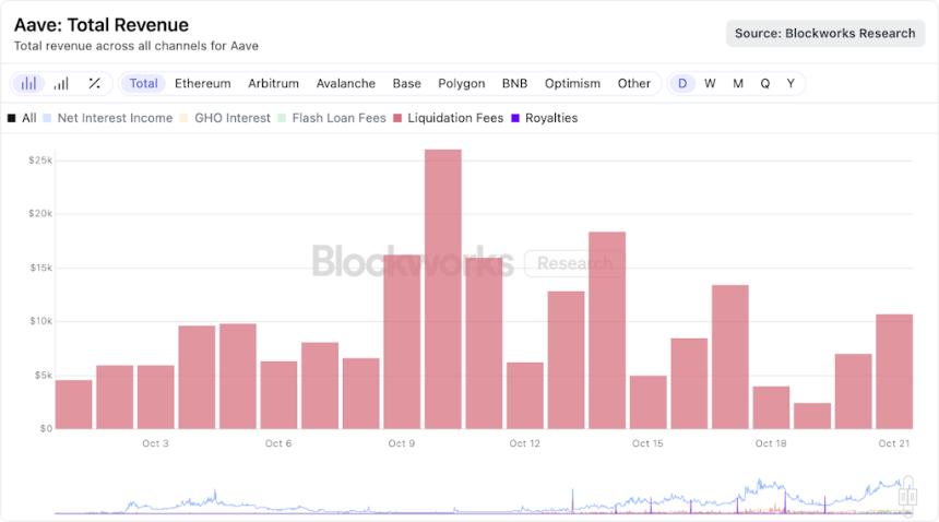 Aave第三季度收入表现强劲，利率趋于平稳，Stani正关注第四季度的宏观经济顺风