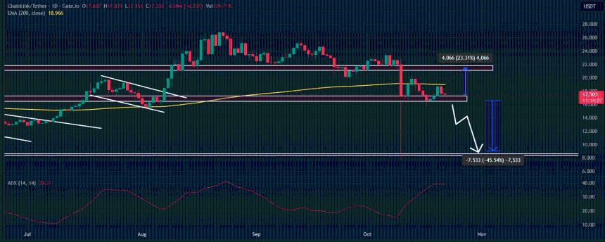 Chainlink鲸鱼抛售2900万美元 – LINK多头能否守住16.5美元？