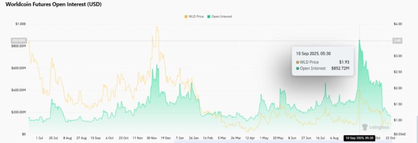  尽管与 Polymarket 整合，WLD 价格仍承压，未平仓合约仍大幅下跌 