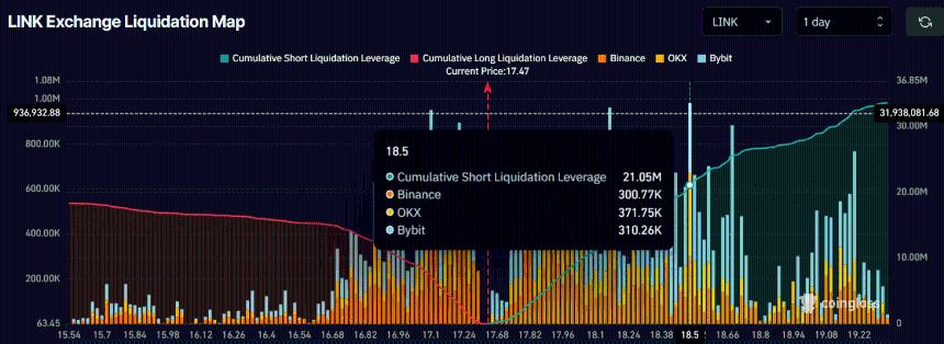 Chainlink鲸鱼抛售2900万美元 – LINK多头能否守住16.5美元？