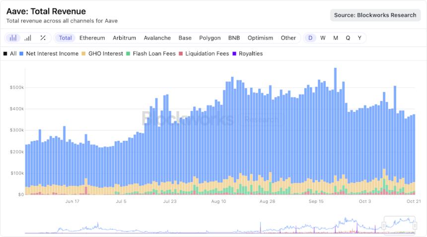 Aave第三季度收入表现强劲，利率趋于平稳，Stani正关注第四季度的宏观经济顺风