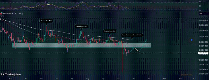 Shiba Inu and the 200-day EMA
