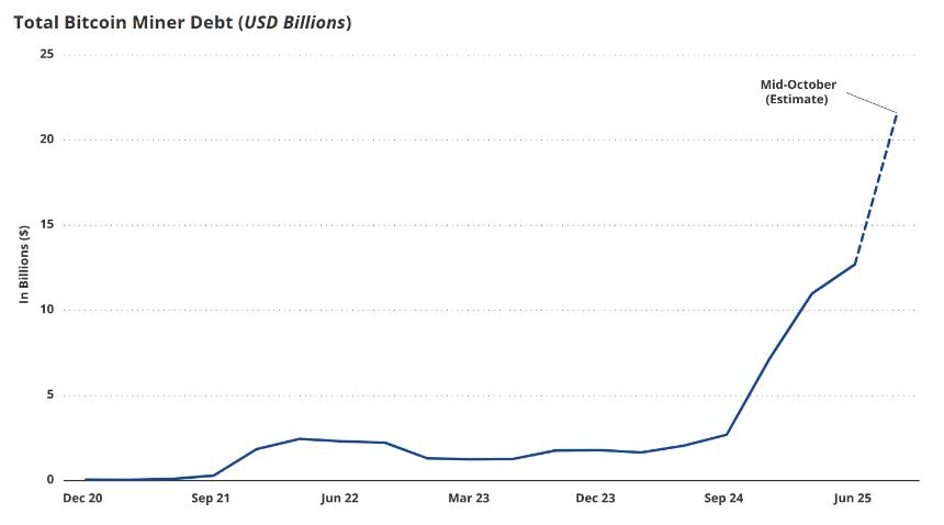 随着人工智能加速扩张，比特币矿工债务飙升至127亿美元