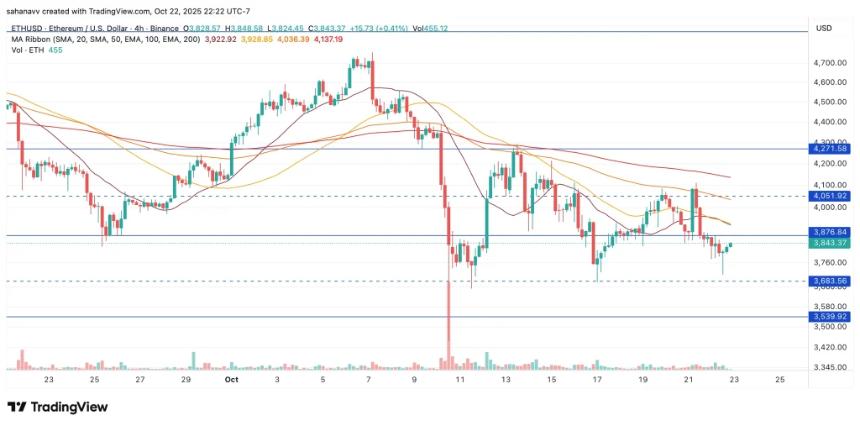  尽管未能突破关键阻力位，以太坊（ETH）还能反弹至 4,000 美元吗？ 
