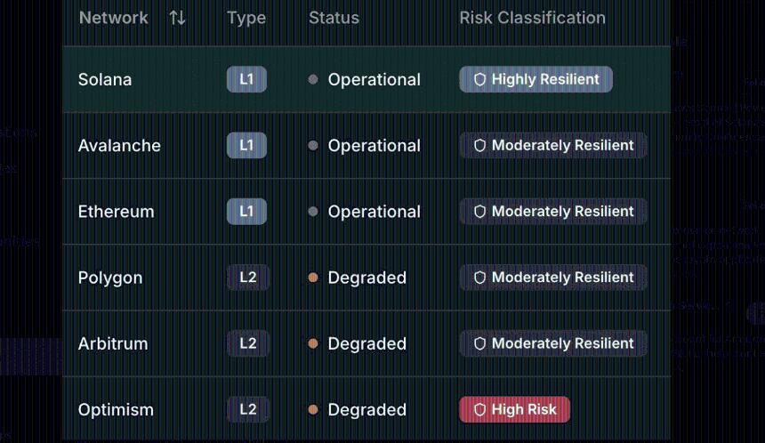 Solana 的去中心化在 AWS 中断期间受到考验——以下是它的表现 