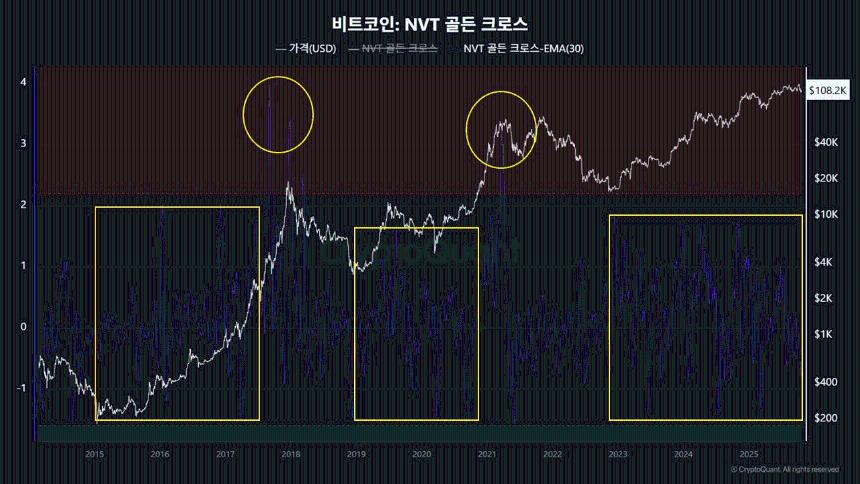 比特币周期顶部尚未到来，NVT黄金交叉暗示