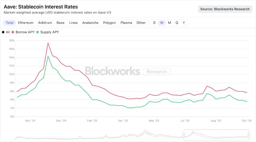 Aave第三季度收入表现强劲，利率趋于平稳，Stani正关注第四季度的宏观经济顺风