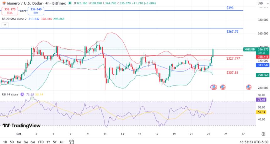  XMR 价格突破关键水平，交易员关注下一步 367 美元！ 