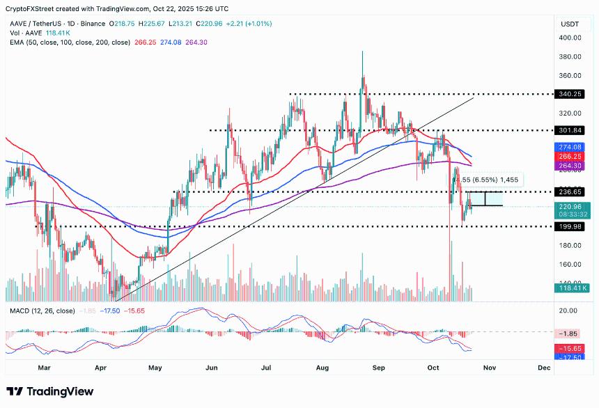 Aave V4 引入统一流动性优化，AAVE 短期目标突破 7%