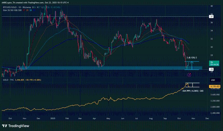 黄金价格下跌 6% 是否会增强比特币的“数字黄金”地位？ 