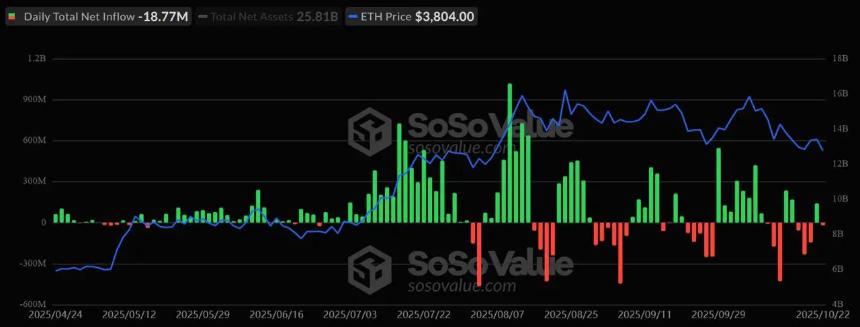 以太坊 ETF 资金流入加速