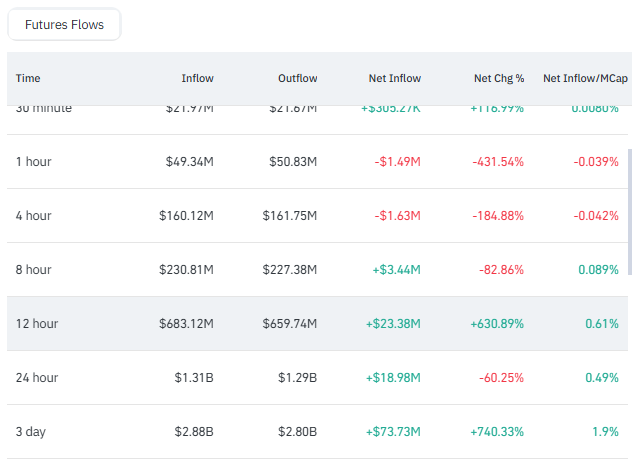  ChainOpera AI（COAI）价格飙升 85% – 但涨势能持续吗？ 
