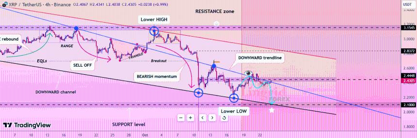 XRP 4h Chart Lingrid