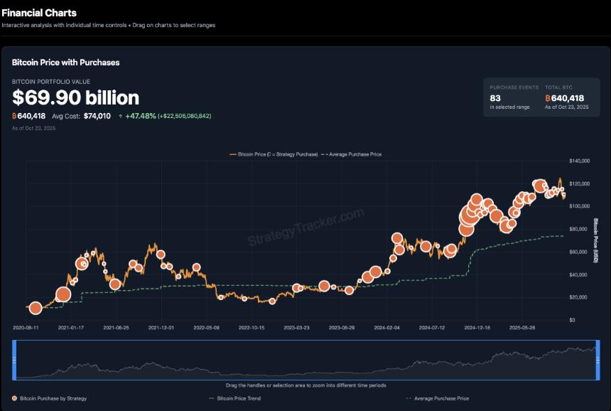  随着加密货币价格上涨，特斯拉比特币利润达到 8000 万美元 