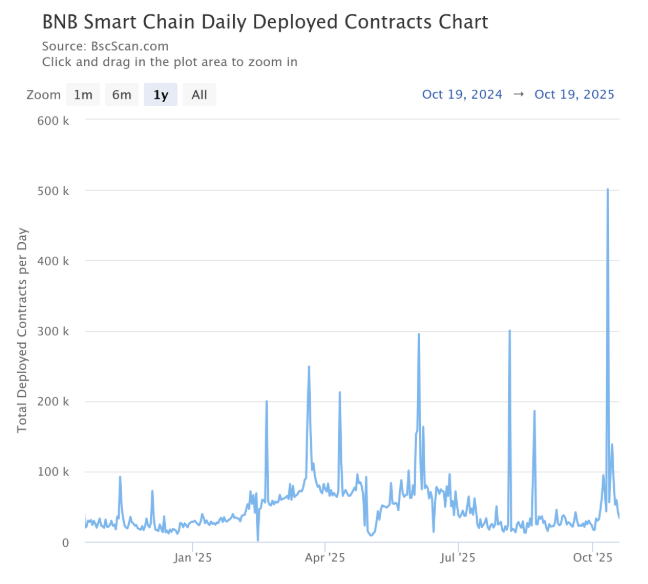 Meme市场结构性转移:Solana退潮与BSC链上资金重塑