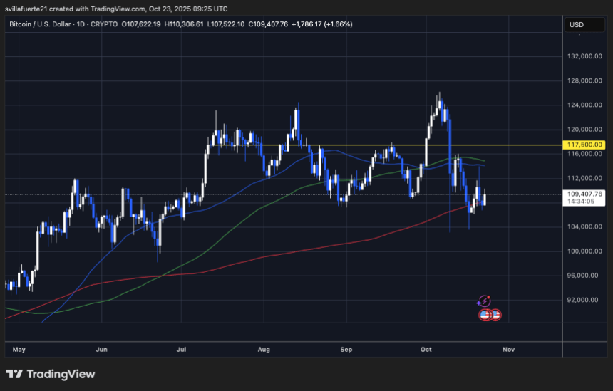  比特币 STH-SOPR 自 4 月以来首次跌破 1.0 – 这意味着什么 