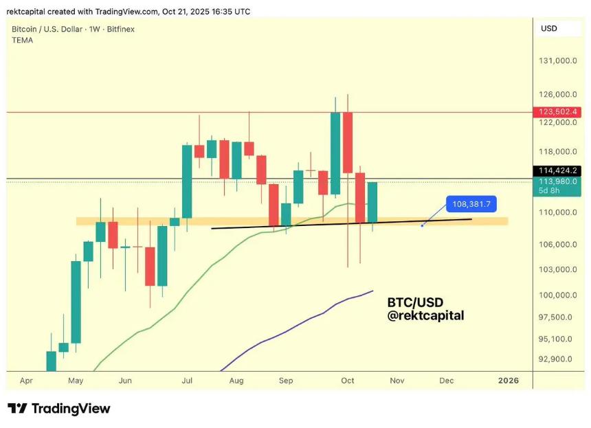 比特币价格预测——BTC 维持在 10.8 万美元上方，交易员在最新货币预测更新中关注 11.4 万美元阻力位